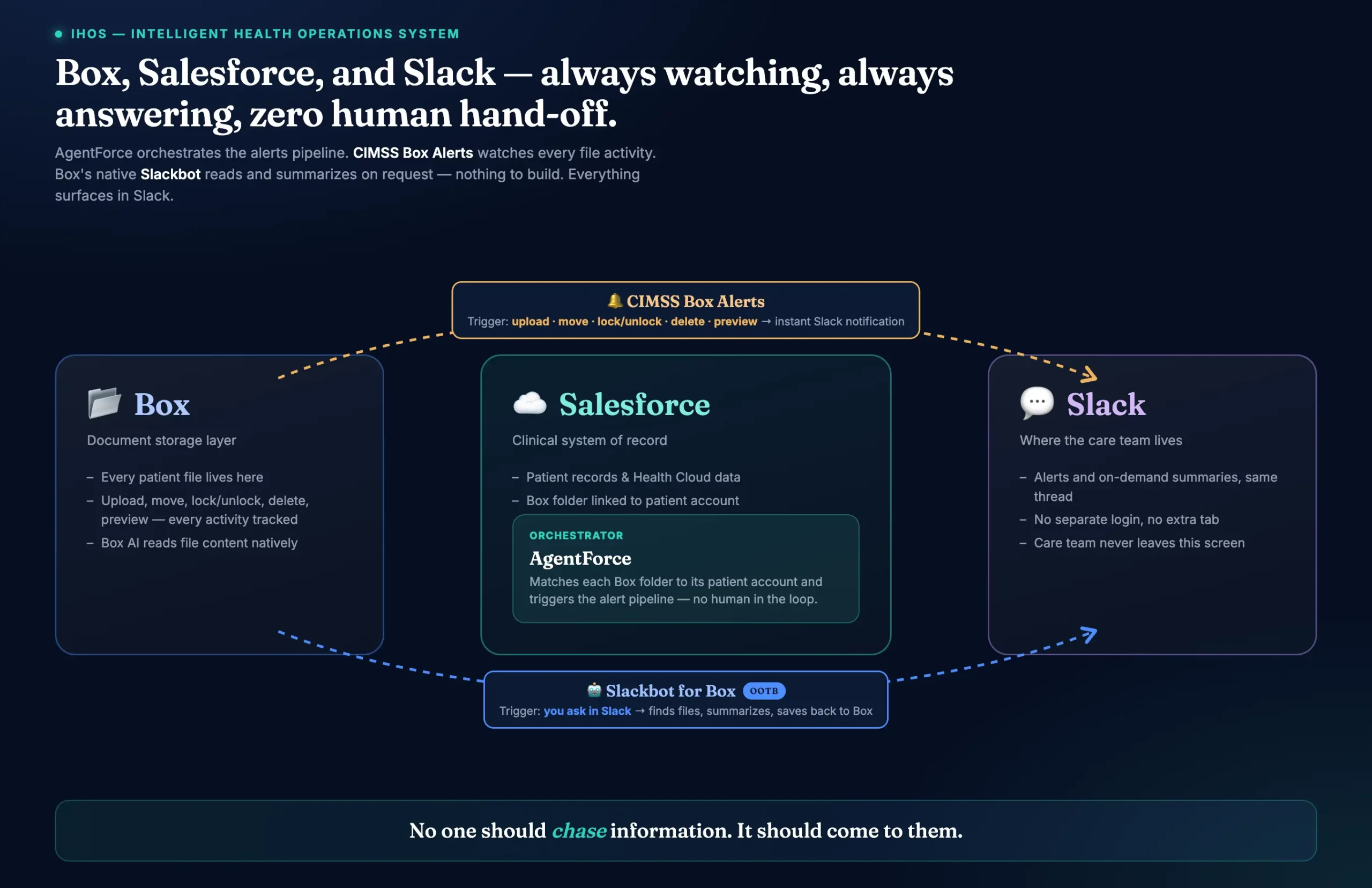 Diagram of IHOS showing how Box, Salesforce, and Slack connect through CIMSS Box Alerts and Slackbot for Box